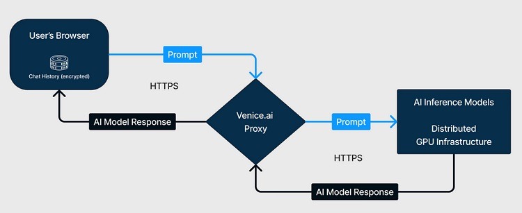 Architecture Venice.AI