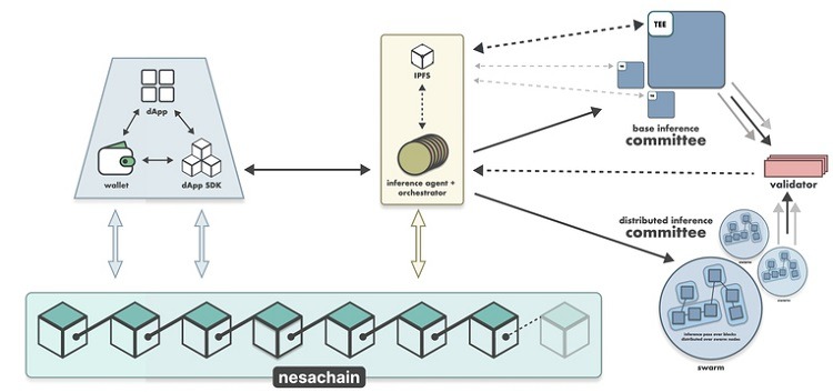 Architecture Nesa AI